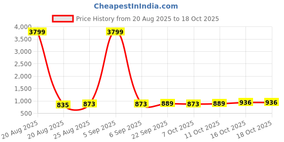 myntra.com Aura Maroon Set of 3 Regular Jewellery Organiser Organisers aura Price History Graph from 20 Aug 2025 to 17 Oct 2025
