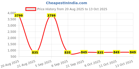 myntra.com Aura Maroon Set of 3 Regular Jewellery Organiser Organisers aura Price History Graph from 20 Aug 2025 to 13 Oct 2025