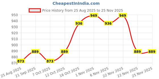 myntra.com Aura Maroon Set of 3 Regular Jewellery Organiser Organisers aura Price History Graph from 25 Aug 2025 to 22 Nov 2025