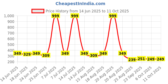 myntra.com Aura Maroon Set of 3 Regular Multi-Utility Organisers aura Price History Graph from 14 Jun 2025 to 10 Oct 2025