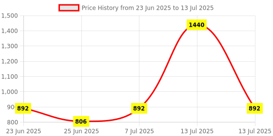 myntra.com Aura Maroon Set of 3 Regular Multi-Utility Organisers aura Price History Graph from 23 Jun 2025 to 13 Jul 2025