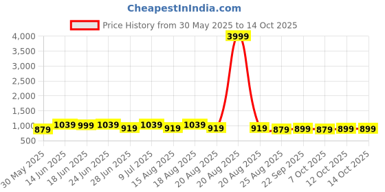 myntra.com Aura Maroon Set of 3 Striped Window aura Price History Graph from 30 May 2025 to 14 Oct 2025