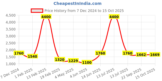 myntra.com Aura Maroon Set of 4 Floral Window Curtain aura Price History Graph from 7 Dec 2024 to 15 Oct 2025