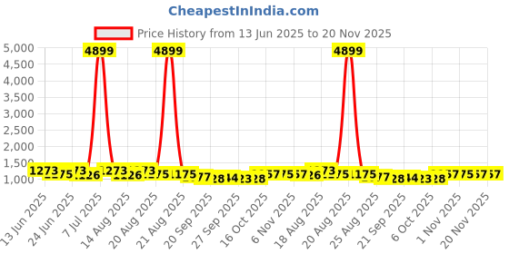 myntra.com Aura Maroon Set of 4 Regular Drawer Organiser Organisers aura Price History Graph from 13 Jun 2025 to 20 Nov 2025