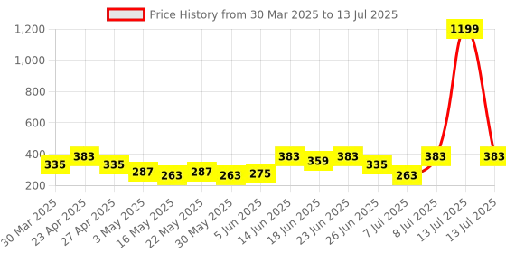 myntra.com Aura Maroon Set of 4 Regular Multi-Utility Organisers aura Price History Graph from 30 Mar 2025 to 13 Jul 2025