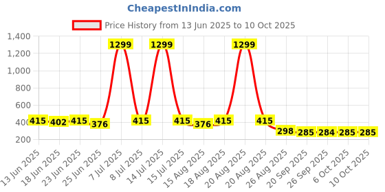 myntra.com Aura Maroon Set of 4 Regular Multi-Utility Organisers aura Price History Graph from 13 Jun 2025 to 10 Oct 2025