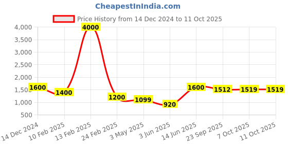 myntra.com Aura Maroon Set of 4 Room Darkening Window aura Price History Graph from 14 Dec 2024 to 11 Oct 2025
