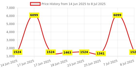 myntra.com Aura Maroon Set of 6 Regular Drawer Organiser aura Price History Graph from 14 Jun 2025 to 8 Jul 2025