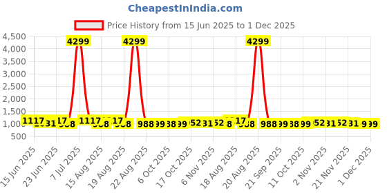 myntra.com Aura Maroon Set of 6 Regular Drawer Organiser Organisers aura Price History Graph from 15 Jun 2025 to 1 Dec 2025