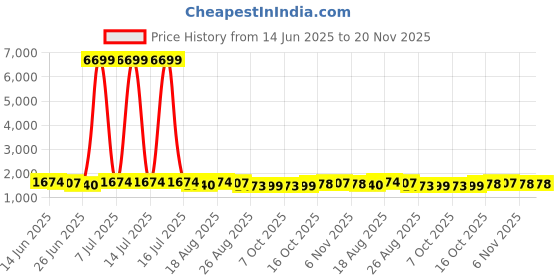 myntra.com Aura Maroon Set of 6 Regular Drawer Organiser Organisers aura Price History Graph from 14 Jun 2025 to 20 Nov 2025