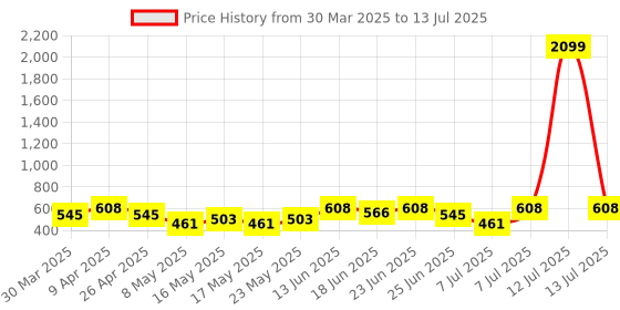 myntra.com Aura Maroon Set of 6 Regular Multi-Utility Organisers aura Price History Graph from 30 Mar 2025 to 13 Jul 2025