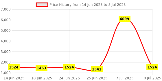 myntra.com Aura Maroon Set of 6 Regular Multi-Utility Organisers aura Price History Graph from 14 Jun 2025 to 8 Jul 2025