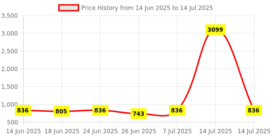 myntra.com Aura Maroon Set of 6 Regular Multi-Utility Organisers aura Price History Graph from 14 Jun 2025 to 14 Jul 2025