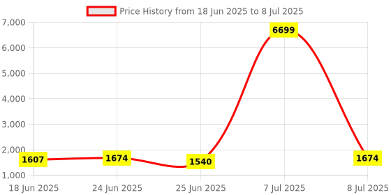 myntra.com Aura Maroon Set of 6 Regular Multi-Utility Organisers aura Price History Graph from 18 Jun 2025 to 8 Jul 2025