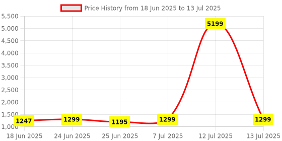 myntra.com Aura Maroon Set of 6 Regular Multi-Utility Organisers aura Price History Graph from 18 Jun 2025 to 13 Jul 2025