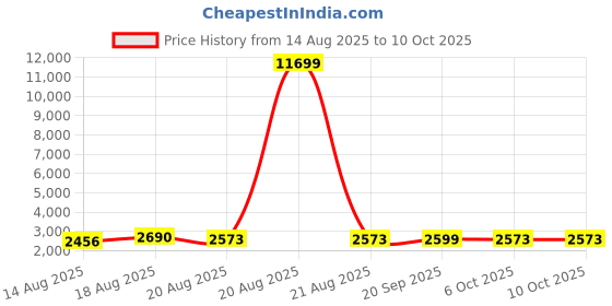 myntra.com Aura Maroon Set of 6 Regular Multi-Utility Organisers aura Price History Graph from 14 Aug 2025 to 10 Oct 2025