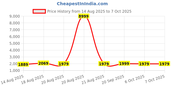 myntra.com Aura Maroon Set of 6 Regular Multi-Utility Organisers aura Price History Graph from 14 Aug 2025 to 7 Oct 2025
