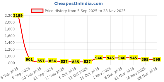 myntra.com Aura Maroon Set of 6 Regular Shoes Organiser Organisers aura Price History Graph from 5 Sep 2025 to 28 Nov 2025