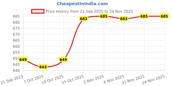 myntra.com Aura Maroon Set of 6 Regular Shoes Organiser Organisers aura Price History Graph from 21 Sep 2025 to 23 Nov 2025