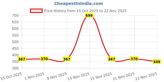 myntra.com Aura Maroon Set of 6 Regular Shoes Organiser Organisers aura Price History Graph from 15 Oct 2025 to 22 Nov 2025