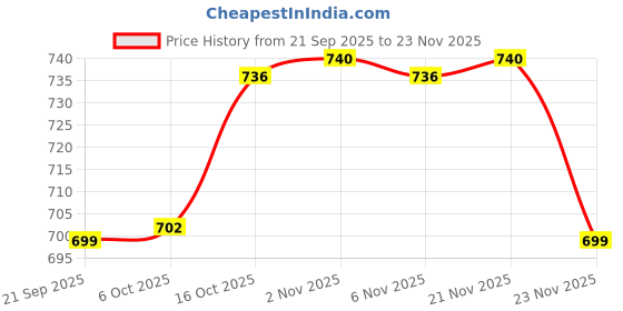 myntra.com Aura Maroon Set of 6 Regular Shoes Organiser Organisers aura Price History Graph from 21 Sep 2025 to 23 Nov 2025
