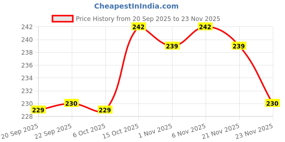 myntra.com Aura Maroon Set of 6 Regular Shoes Organiser Organisers aura Price History Graph from 20 Sep 2025 to 23 Nov 2025