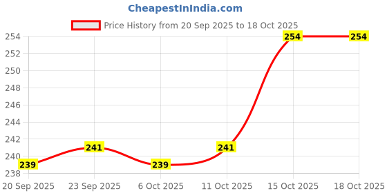 myntra.com Aura Maroon Set of 6 Regular Shoes Organiser Organisers aura Price History Graph from 20 Sep 2025 to 18 Oct 2025