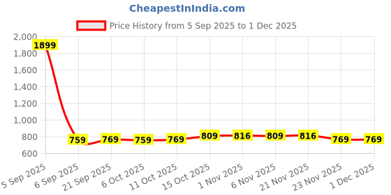myntra.com Aura Maroon Set of 6 Regular Shoes Organiser Organisers aura Price History Graph from 5 Sep 2025 to 1 Dec 2025