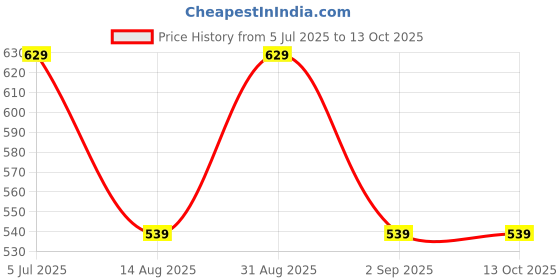 myntra.com Aura Maroon Shawl Collar BathRobe aura Price History Graph from 5 Jul 2025 to 12 Oct 2025