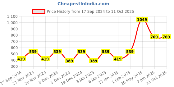 myntra.com Aura Maroon Single Bed Waterproof Mattress Protector aura Price History Graph from 17 Sep 2024 to 10 Oct 2025