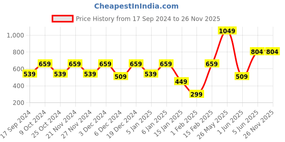 myntra.com Aura Maroon Single Size Bed Waterproof Mattress Protector aura Price History Graph from 17 Sep 2024 to 25 Nov 2025