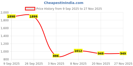 myntra.com Aura Maroon Solid Woolen King Size Winter Fitted Bedsheet & 2 Pillow Covers 2.35 X 2.15 m aura Price History Graph from 9 Sep 2025 to 27 Nov 2025