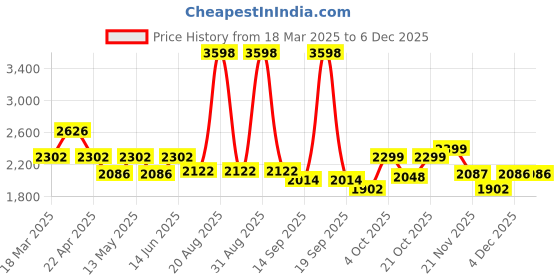 myntra.com Aura Maroon Stretchable Three Seater Sofa Cover With 2 Single Seater Sofa Cover aura Price History Graph from 18 Mar 2025 to 4 Dec 2025