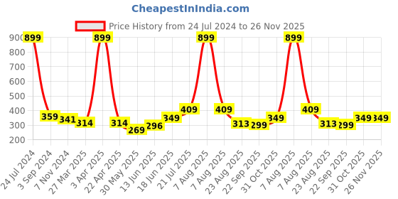 myntra.com Aura Maroon Textured Anti Slip Doormat aura Price History Graph from 24 Jul 2024 to 26 Nov 2025