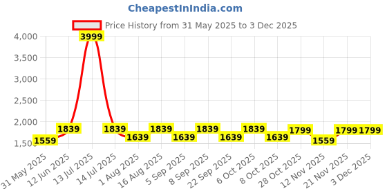 myntra.com Aura Maroon Textured Frustum Shaped Mosaic Glass Table Lamp aura Price History Graph from 31 May 2025 to 1 Dec 2025