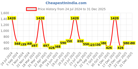 myntra.com Aura Maroon Textured Microfiber Doormats aura Price History Graph from 24 Jul 2024 to 31 Dec 2025