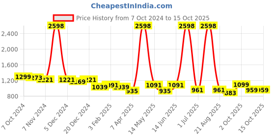 myntra.com Aura Maroon Three Seater Sofa Cover With Arms aura Price History Graph from 7 Oct 2024 to 15 Oct 2025
