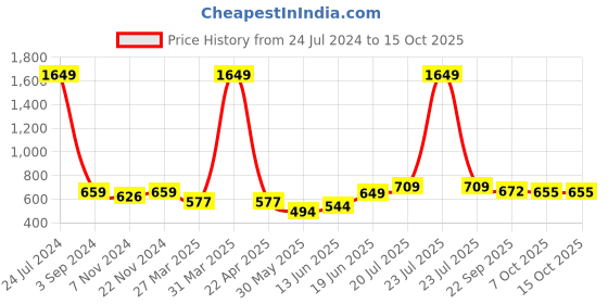 myntra.com Aura Maroon Water Absorbent Rectangle Shaped Doormat aura Price History Graph from 24 Jul 2024 to 15 Oct 2025