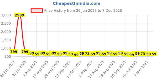myntra.com Aura Maroon Water Resistant Mattress Protector aura Price History Graph from 26 Jun 2025 to 7 Dec 2025
