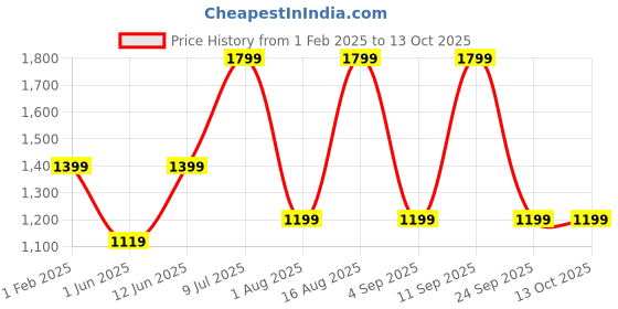 myntra.com Aura Maroon Wood Traditional Abstract Shaped Table Lamp aura Price History Graph from 1 Feb 2025 to 12 Oct 2025