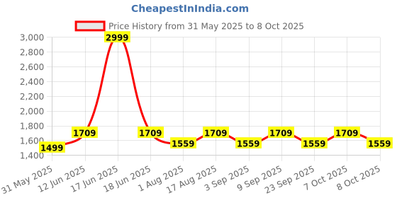 myntra.com Aura Maroon Wood Traditional Frusturical Shaped Table Lamp aura Price History Graph from 31 May 2025 to 8 Oct 2025