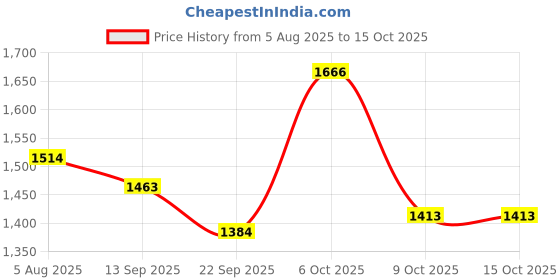 myntra.com Aura Mauve & Purple Set of 2 Ethnic Motifs Door Curtain aura Price History Graph from 5 Aug 2025 to 14 Oct 2025
