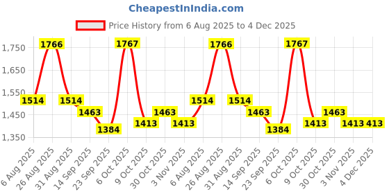 myntra.com Aura Mauve & White 2 Pieces Floral Printed Door Curtain aura Price History Graph from 6 Aug 2025 to 3 Dec 2025