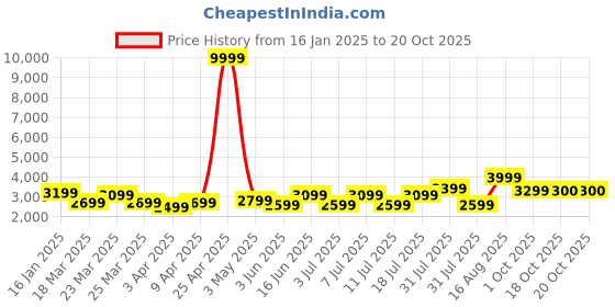 myntra.com Aura Mauve & White Geometric Mink Heavy Winter Double Bed Blanket aura Price History Graph from 16 Jan 2025 to 20 Oct 2025