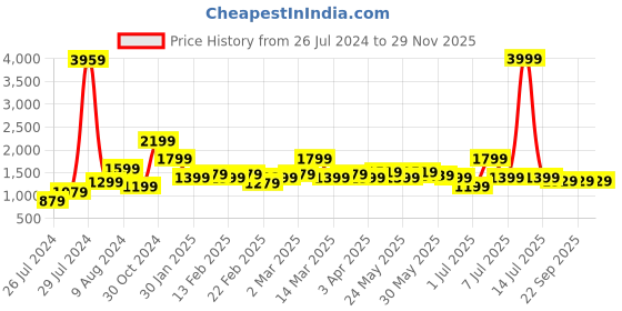 myntra.com Aura Men 550 GSM Cotton Bath Robe With Matching Slippers aura Price History Graph from 26 Jul 2024 to 29 Nov 2025