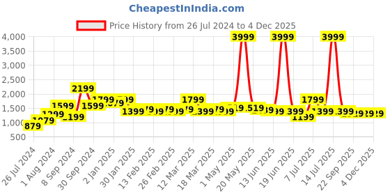 myntra.com Aura Men 550 GSM Pure Cotton Bath Robe With Matching Slippers aura Price History Graph from 26 Jul 2024 to 4 Dec 2025