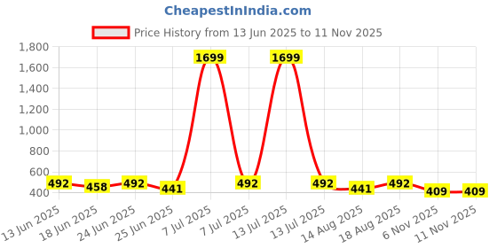 myntra.com Aura Mickey & Minnie Mouse Plastic Bath Accessories Set aura Price History Graph from 13 Jun 2025 to 10 Nov 2025