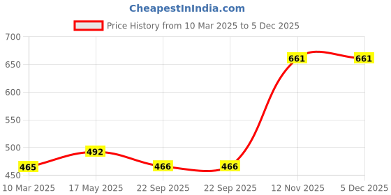 myntra.com Aura Moroccan Grey & White Moroccan Microfiber 1850 GSM Large Bath Mat aura Price History Graph from 10 Mar 2025 to 5 Dec 2025