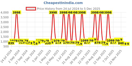 myntra.com Aura Multi-Coloured Printed 3-Seater Non-Slip Sofa Cover aura Price History Graph from 24 Jul 2024 to 4 Dec 2025