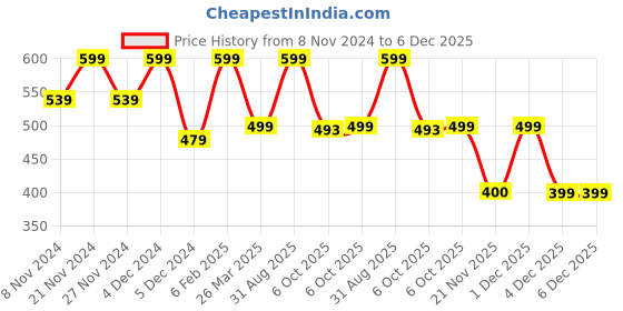 myntra.com Aura Multicolor Checkered 150 TC Queen Microfiber Bedsheet With 2 Pillow Covers aura Price History Graph from 8 Nov 2024 to 6 Dec 2025
